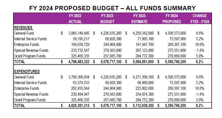 FY24ProposedBudgetFundsSummary