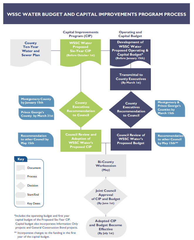 WSSC Budget_Capital Process